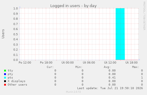 Logged in users