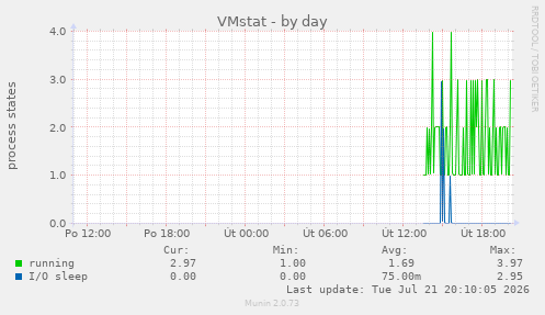 VMstat