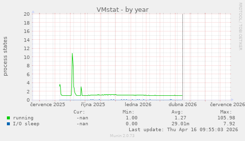 VMstat